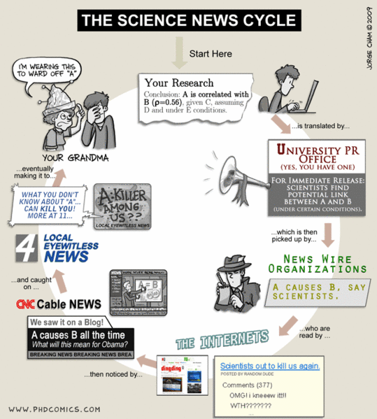 Файл:539px-ScienceNewsCycle.gif